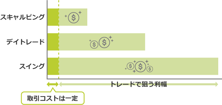 トレードスタイルと取引コストの関係