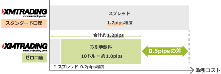 XMスタンダード口座とゼロ口座の取引コスト比較