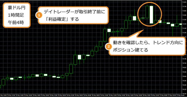 ニューヨーク市場の早朝トレード