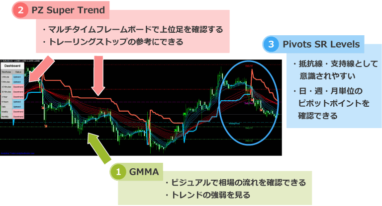 カスタムインジケータを使ったMT4画面