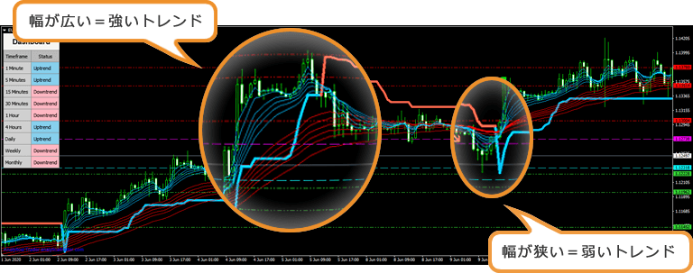 GMMAでトレンドの強弱を確認する