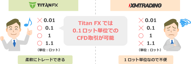 Titan FXは0.1ロット単位でのトレードが可能