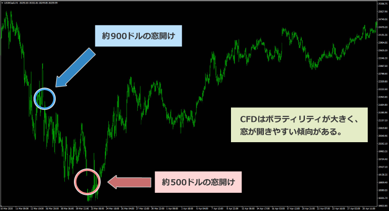 CFD銘柄はチャートの窓が開きやすい