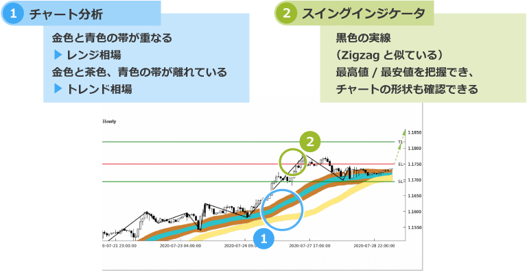 リバーインジケーター・スイングインジケータ