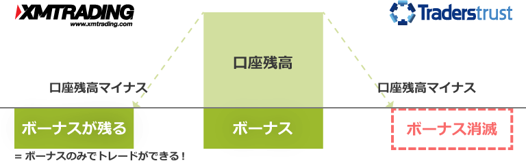 TTCMとXMのボーナスの違い