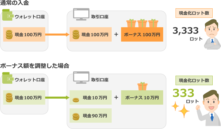 TTCMボーナス受け取り額の調整