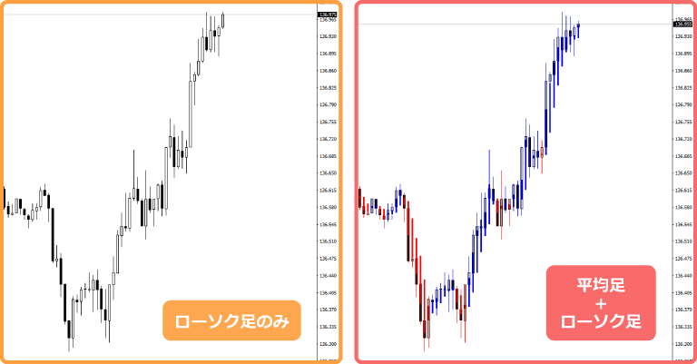 平均足とローソク足の違い