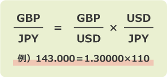 クロス円のレートの計算方法