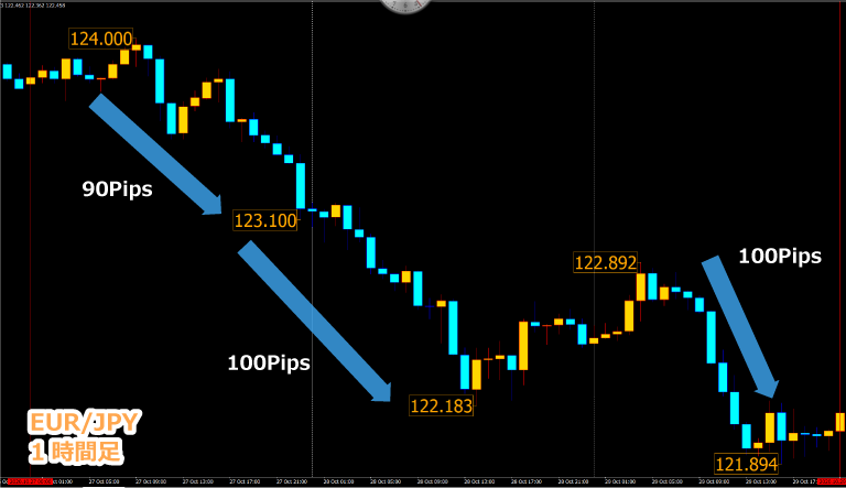 クロス円は値動きが大きい