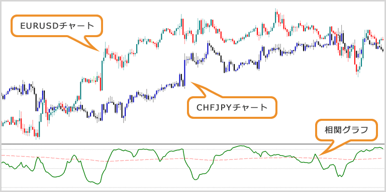 二つの銘柄のチャートを重ねた画像