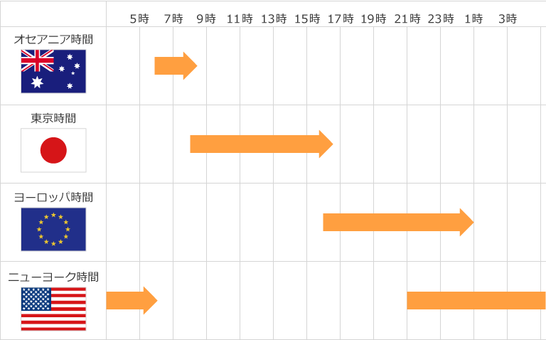 世界三大市場の取引時間詳細