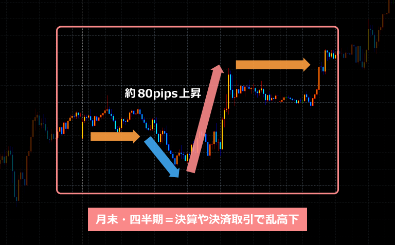 ロンドンフィックス月末四半期の様子