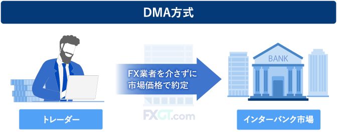 海外FX業者を介さずに直接注文