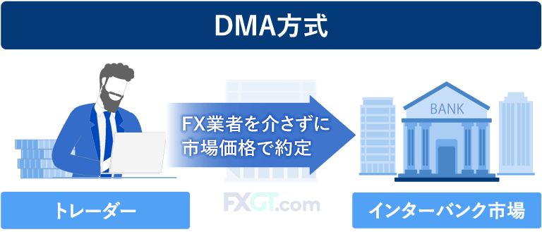 海外FX業者を介さずに直接注文