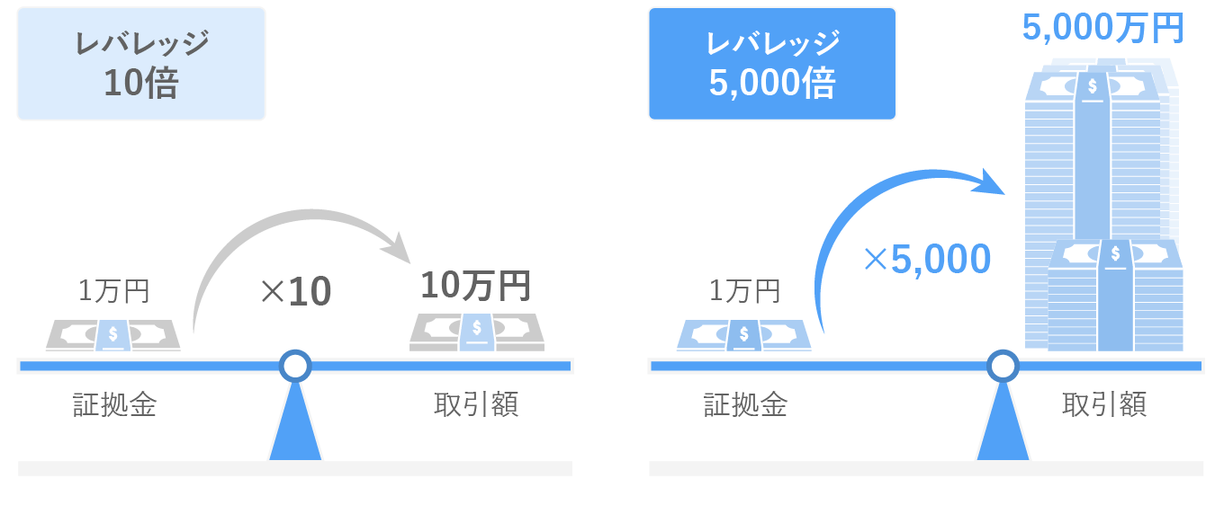 レバレッジの効果