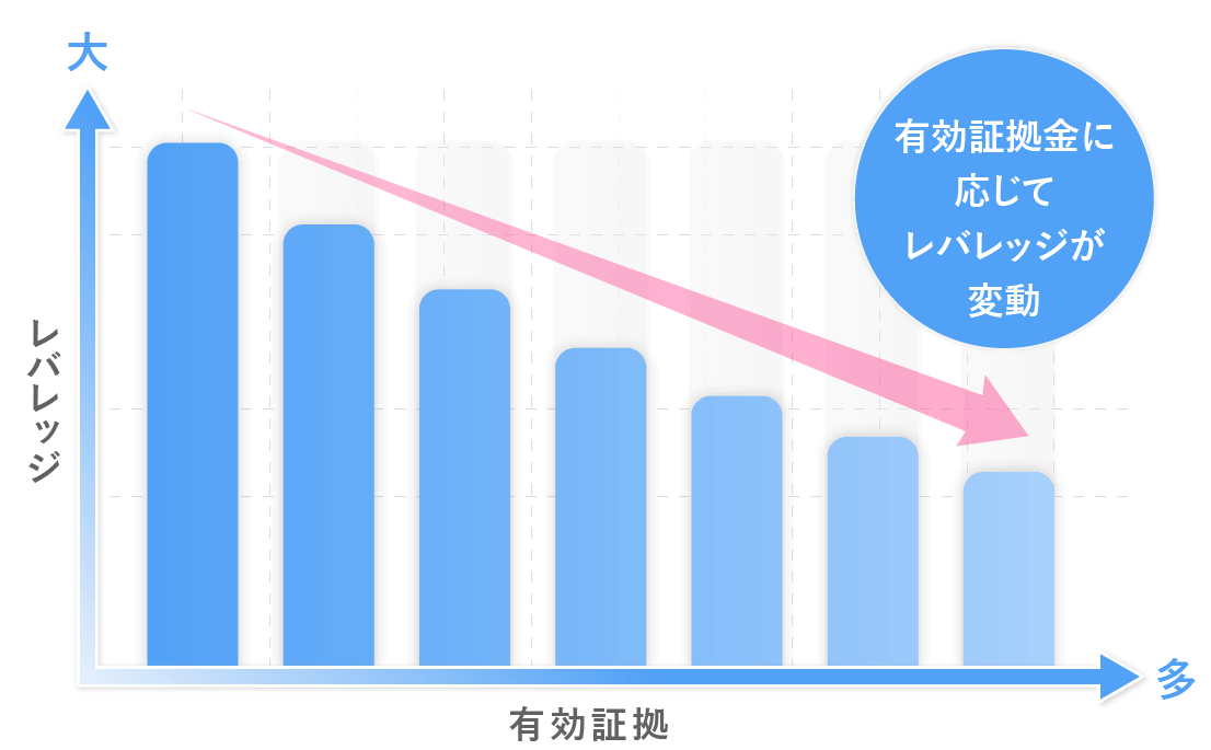 レバレッジの制限・証拠金の計算方法