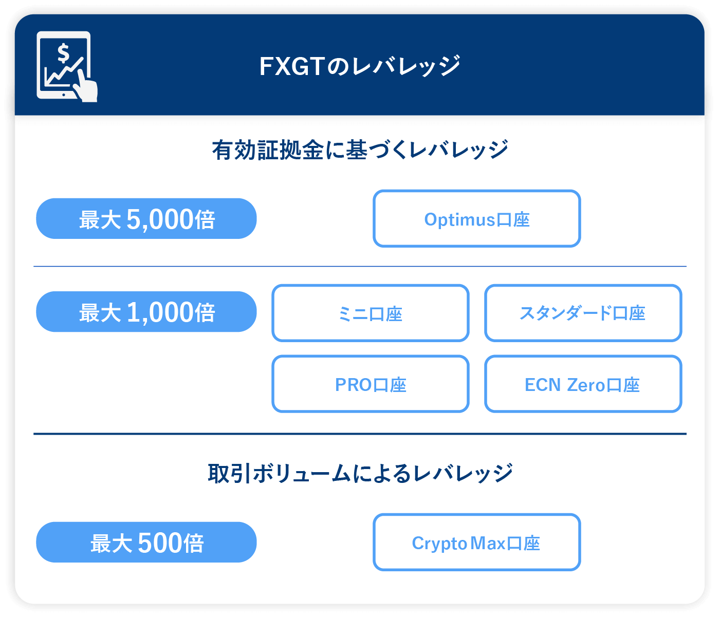 取引量による制限。最大1,000倍。ダイナミックレバレッジ方式を全ての口座タイプで採用。