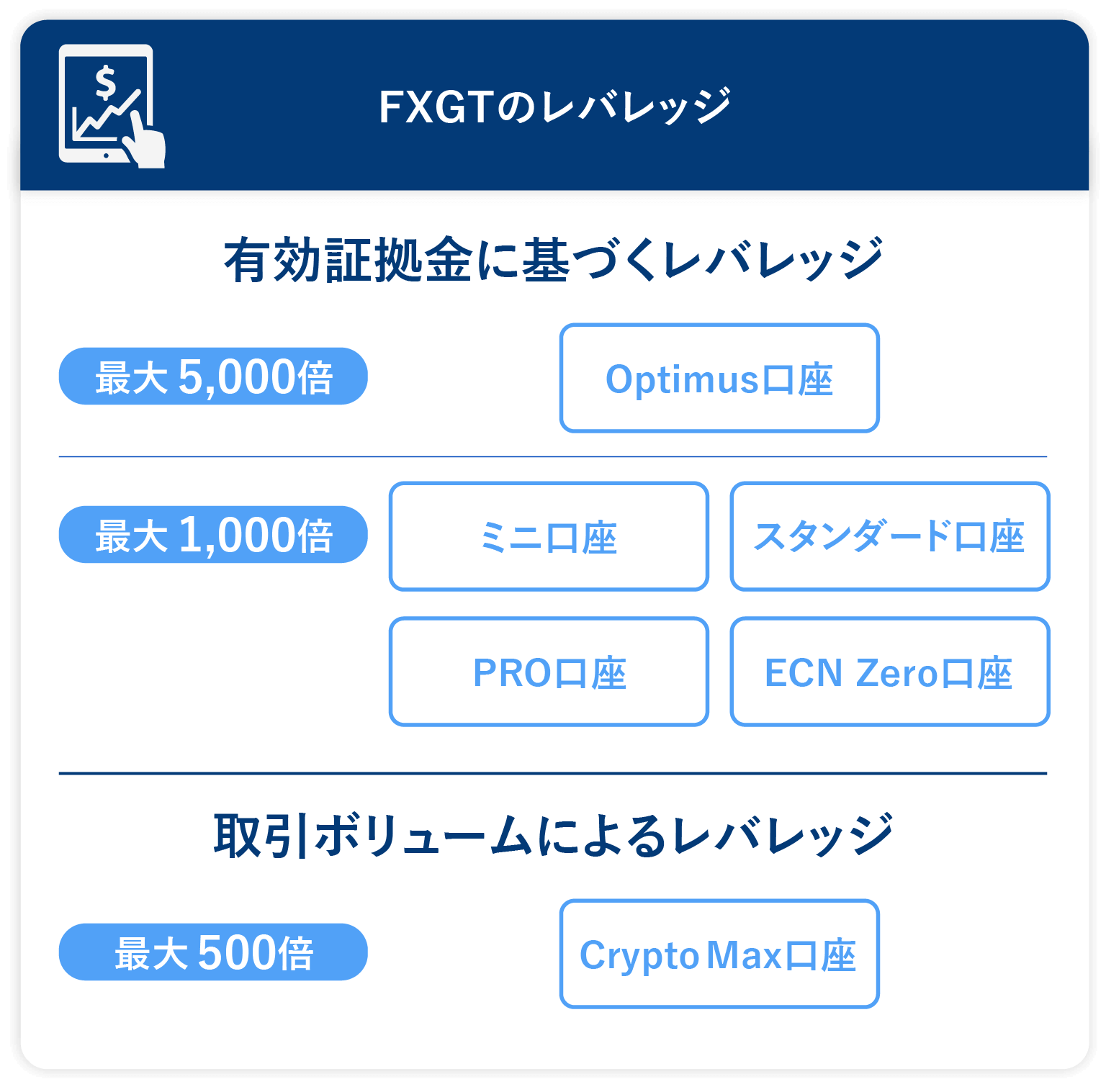取引量による制限。最大1,000倍。ダイナミックレバレッジ方式を全ての口座タイプで採用。