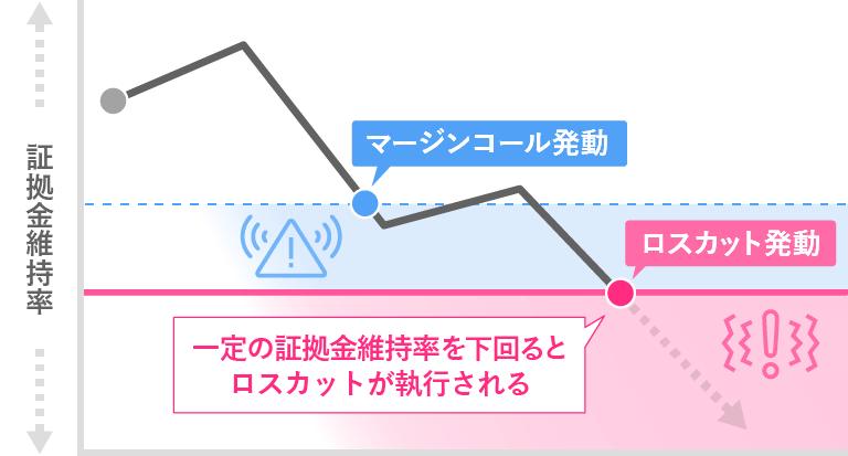 一定の証拠金維持率を下回るとロスカットが執行される