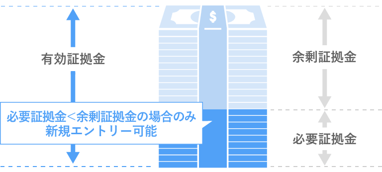 必要証拠金＜余剰証拠金の場合のみ新規エントリー可能