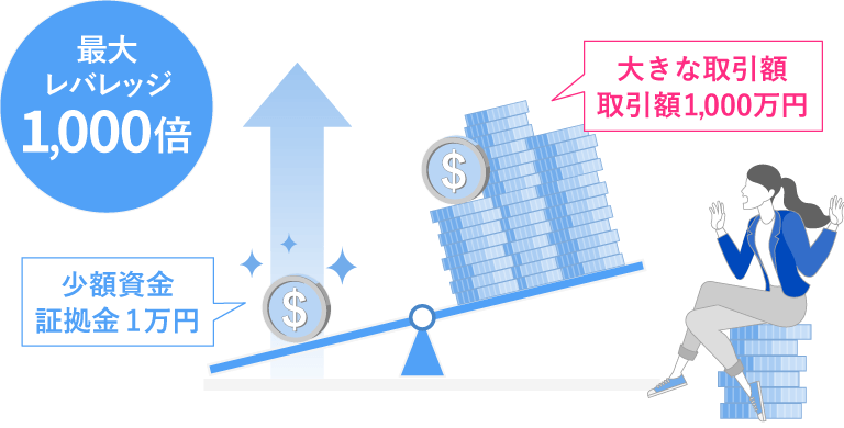 最大レバレッジ1,000倍、少額資金証拠金1万円、大きな取引額取引額1,000万円