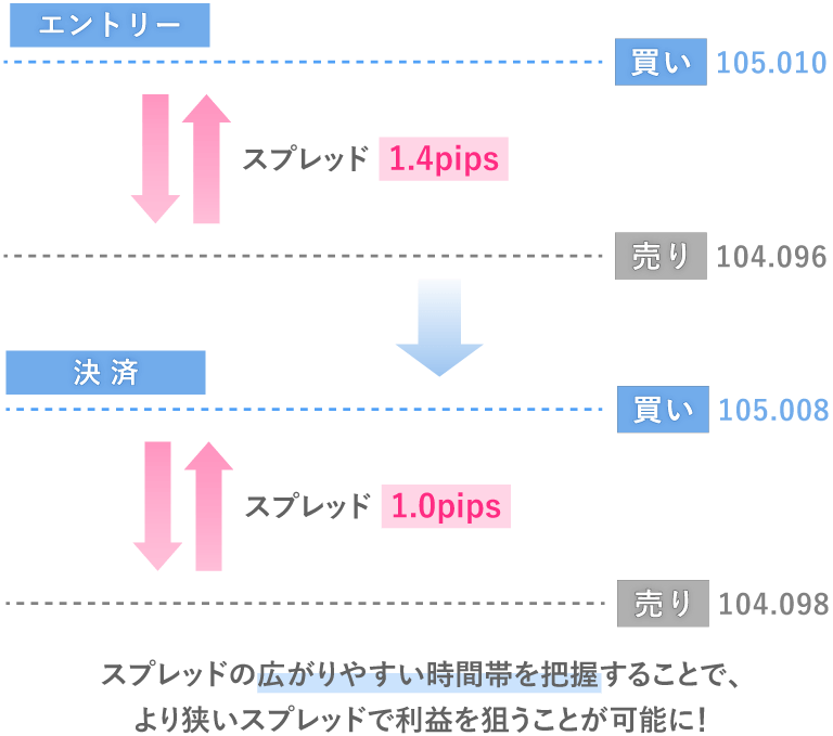 スプレッドの広がりやすい時間帯を把握することで、より狭いスプレッドで利益を狙うことが可能に！