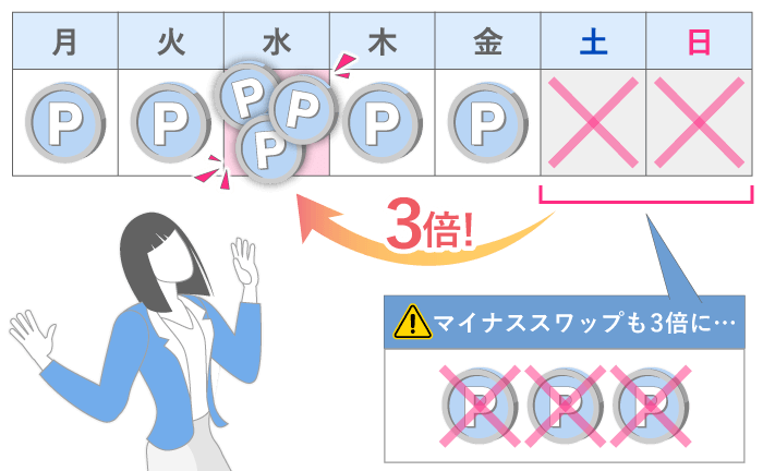 水曜日はドル円のスワップポイント3倍デー。しかし、マイナススワップも3倍に
