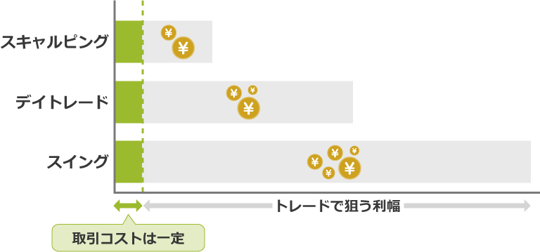取引コストと狙う値幅