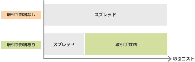 取引手数料ありと取引手数料なしの違い