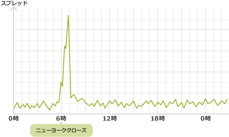 ニューヨーククローズ時間にスプレッドが拡大