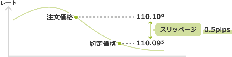 スリッページの具体例