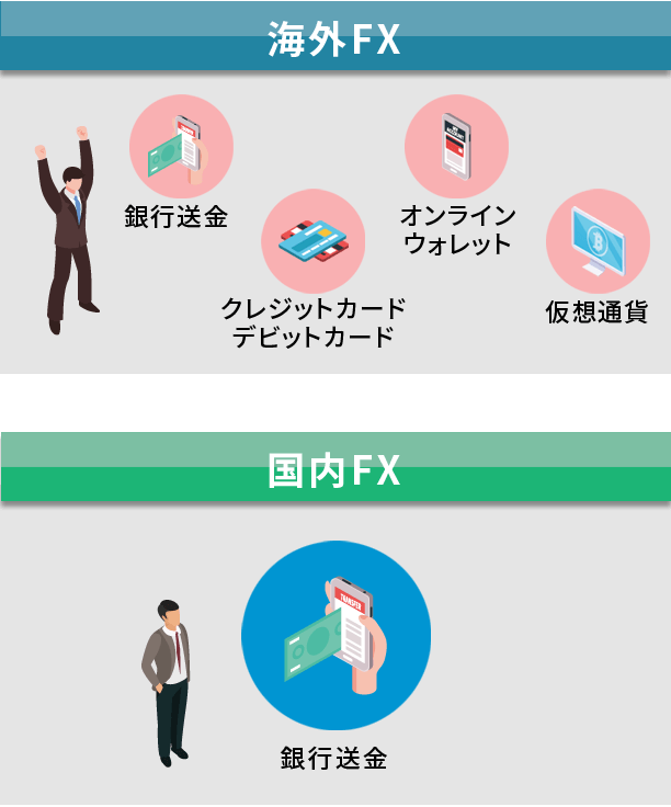 入出金方法別の海外FXと国内FXの違い