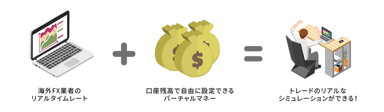 デモ口座ではリアルタイムレートでトレードのシュミレーションができる