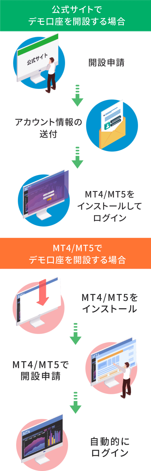 海外FX業者のデモ口座の開設方法