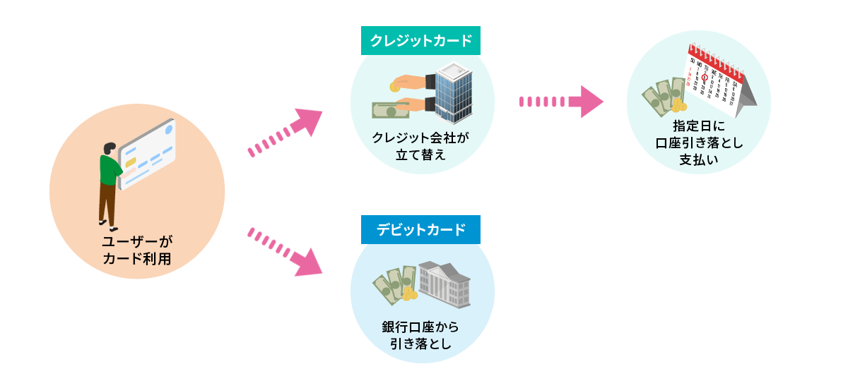 クレジットカードとデビットカードの支払い方法の違い