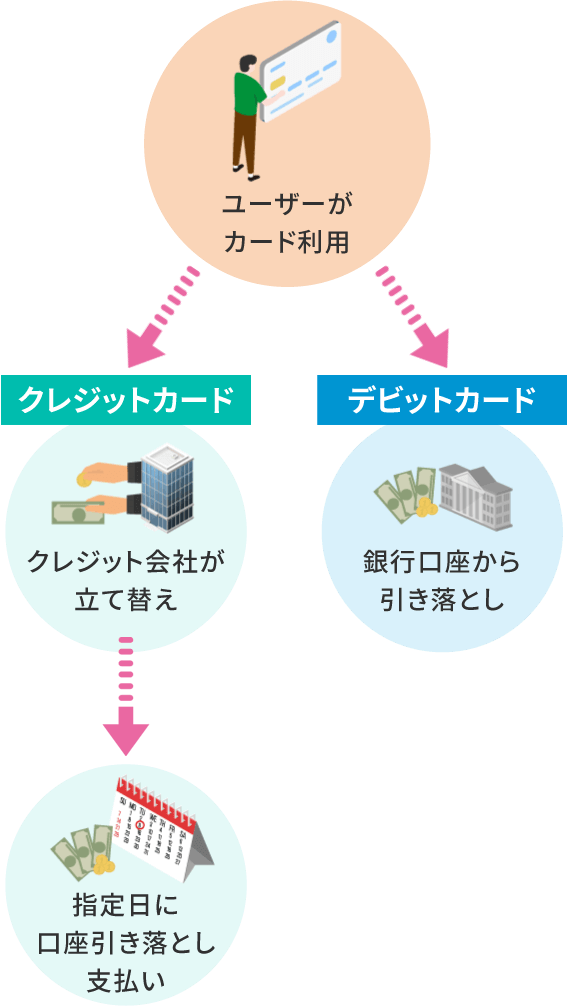 クレジットカードとデビットカードの支払い方法の違い