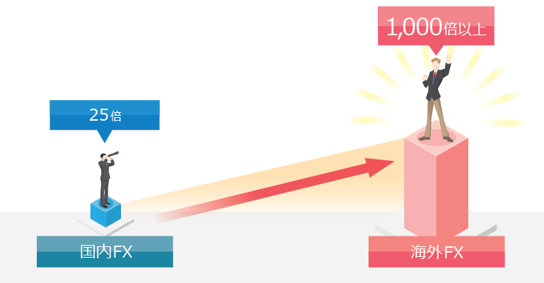 海外FXでは1,000倍以上のレバレッジが存在する