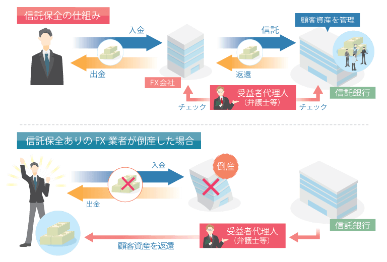 信託保存の仕組み