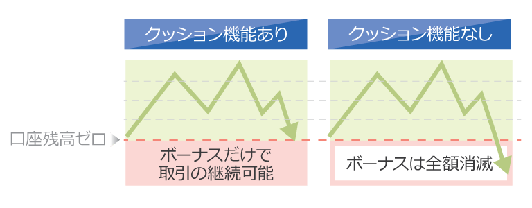 クッション機能