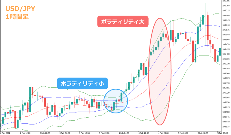 ボリンジャーバンドはボラティリティが高いと広がる