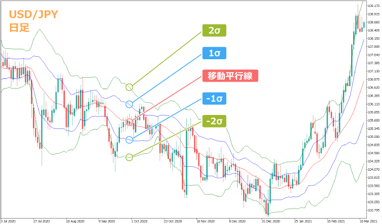 米ドル円日足チャートとボリンジャーバンド（5本表示）