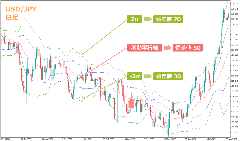 ボリンジャーバンドと偏差値
