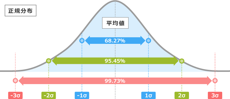 正規分布の場合に標準偏差に収まる確率