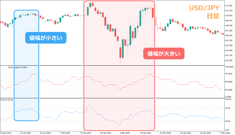 値幅の大小による形状の違い