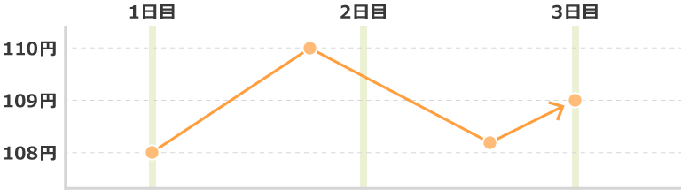 安値から現在値までの値上がり幅