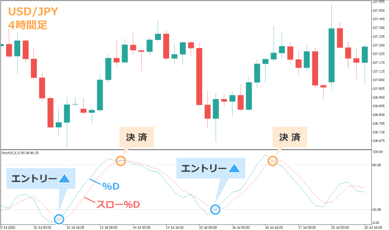 移動平均線のように利用できるストキャスティクス