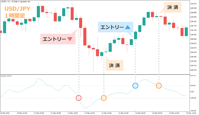 CCIの順張りエントリータイミング