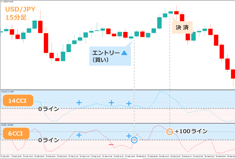 デュアルCCI14CCIが＋＋＋の時