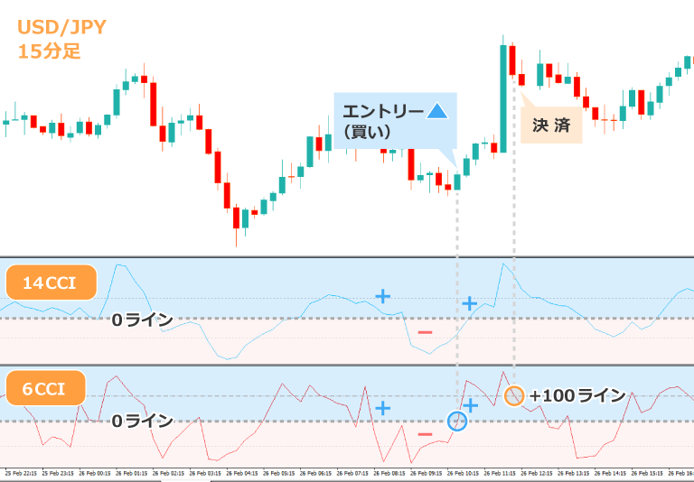 デュアルCCI14CCIが＋‐＋の時