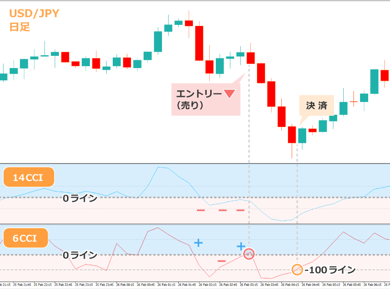 デュアルCCI14CCIが‐‐‐の時